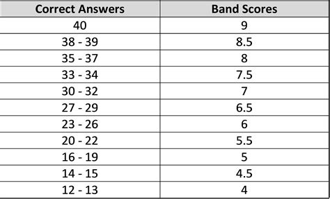 ielts score table.
